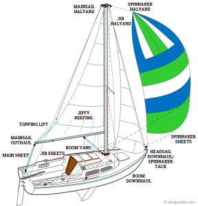 Sail Intervention Sailing Glossary