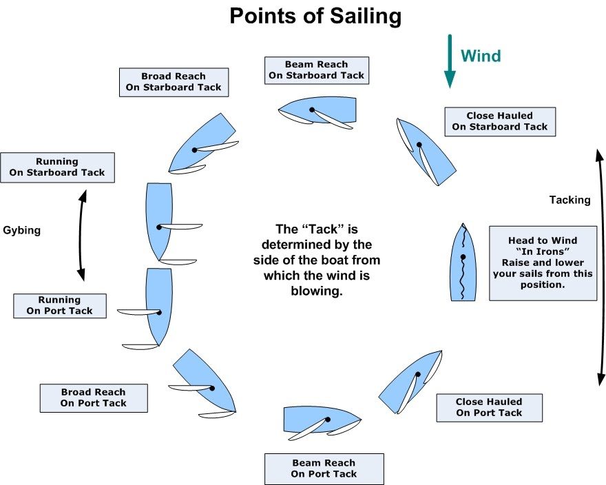 Points of Sailing